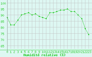 Courbe de l'humidit relative pour Ploumanac'h (22)