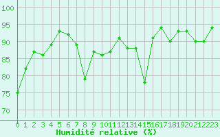 Courbe de l'humidit relative pour La Ville-Dieu-du-Temple Les Cloutiers (82)