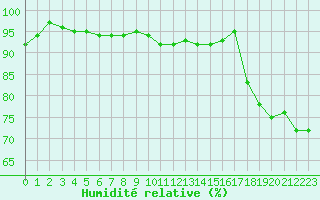 Courbe de l'humidit relative pour Niort (79)
