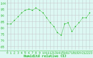 Courbe de l'humidit relative pour Avord (18)