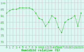 Courbe de l'humidit relative pour Dinard (35)