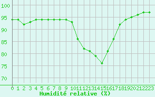 Courbe de l'humidit relative pour Saint-Brevin (44)