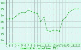 Courbe de l'humidit relative pour Luc-sur-Orbieu (11)