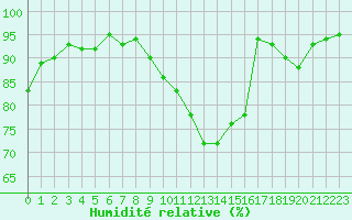 Courbe de l'humidit relative pour Chailles (41)