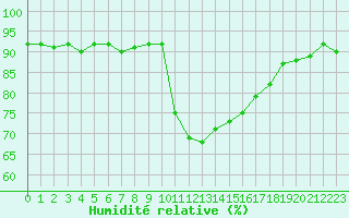 Courbe de l'humidit relative pour Saint-Jean-de-Vedas (34)