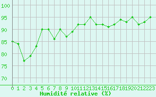 Courbe de l'humidit relative pour Selonnet - Chabanon (04)