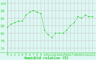 Courbe de l'humidit relative pour Le Touquet (62)
