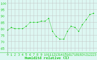 Courbe de l'humidit relative pour Pointe de Chassiron (17)