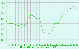 Courbe de l'humidit relative pour Pau (64)