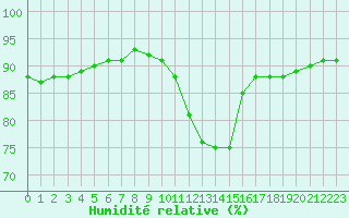 Courbe de l'humidit relative pour Lagny-sur-Marne (77)