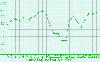 Courbe de l'humidit relative pour Boulogne (62)
