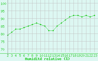 Courbe de l'humidit relative pour Cabestany (66)