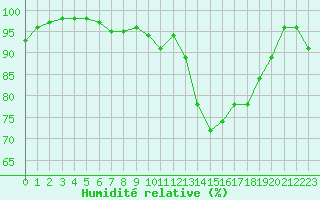 Courbe de l'humidit relative pour Rennes (35)