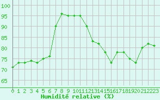 Courbe de l'humidit relative pour Cap de la Hve (76)