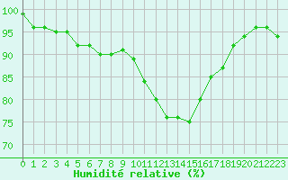 Courbe de l'humidit relative pour Lobbes (Be)