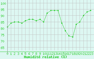 Courbe de l'humidit relative pour Capelle aan den Ijssel (NL)