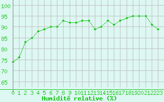 Courbe de l'humidit relative pour Thorrenc (07)