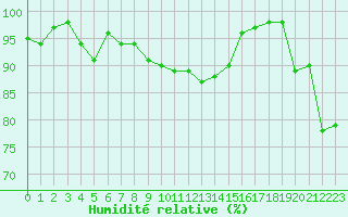 Courbe de l'humidit relative pour Sarzeau (56)