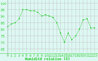 Courbe de l'humidit relative pour Saint-Nazaire (44)