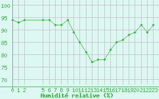 Courbe de l'humidit relative pour Estres-la-Campagne (14)