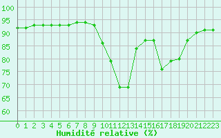 Courbe de l'humidit relative pour El Mallol (Esp)