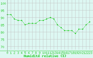 Courbe de l'humidit relative pour Montredon des Corbires (11)