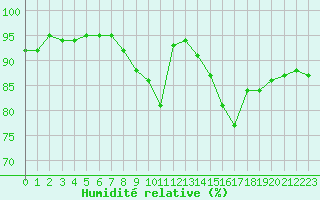Courbe de l'humidit relative pour Metz-Nancy-Lorraine (57)