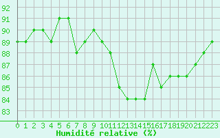 Courbe de l'humidit relative pour Roissy (95)