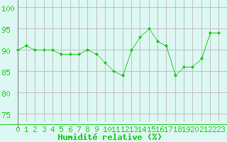 Courbe de l'humidit relative pour Saint-Amans (48)