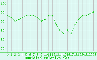 Courbe de l'humidit relative pour Montauban (82)