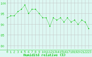 Courbe de l'humidit relative pour Bannay (18)
