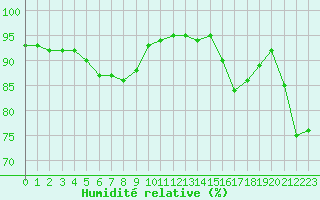 Courbe de l'humidit relative pour Salon-de-Provence (13)