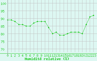 Courbe de l'humidit relative pour Charleville-Mzires (08)