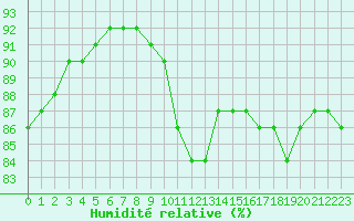 Courbe de l'humidit relative pour Pointe de Chassiron (17)