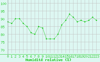 Courbe de l'humidit relative pour Nris-les-Bains (03)
