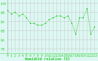 Courbe de l'humidit relative pour Colmar (68)