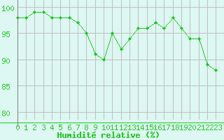 Courbe de l'humidit relative pour Landivisiau (29)