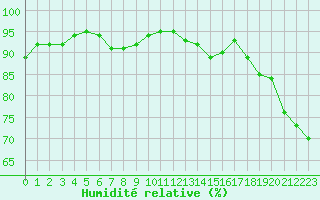 Courbe de l'humidit relative pour La Baeza (Esp)