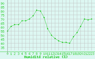 Courbe de l'humidit relative pour Almenches (61)