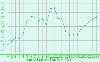 Courbe de l'humidit relative pour Bordeaux (33)