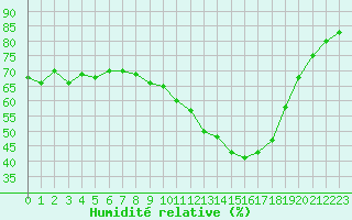 Courbe de l'humidit relative pour Beaucroissant (38)