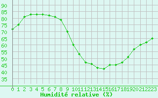 Courbe de l'humidit relative pour Le Luc (83)