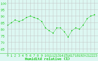 Courbe de l'humidit relative pour Ploumanac'h (22)