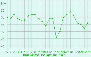 Courbe de l'humidit relative pour Guret Saint-Laurent (23)