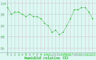 Courbe de l'humidit relative pour Nancy - Ochey (54)