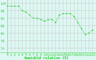 Courbe de l'humidit relative pour Beauvais (60)