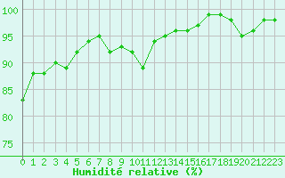 Courbe de l'humidit relative pour Albi (81)
