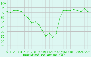 Courbe de l'humidit relative pour Herhet (Be)