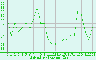 Courbe de l'humidit relative pour Saint-Brieuc (22)