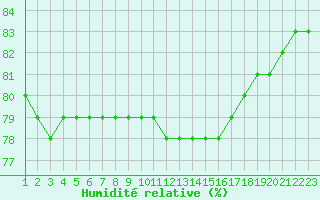 Courbe de l'humidit relative pour Rethel (08)